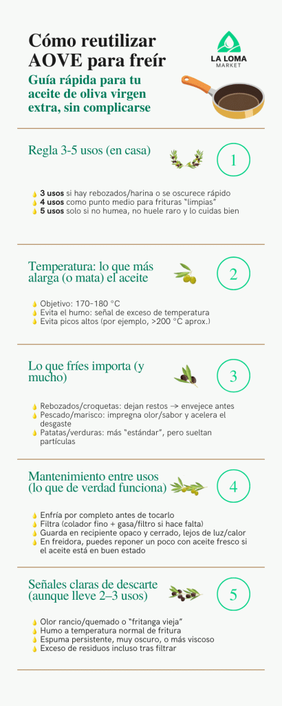 Cuántas veces se puede reutilizar el aceite de oliva virgen extra. Infografía
